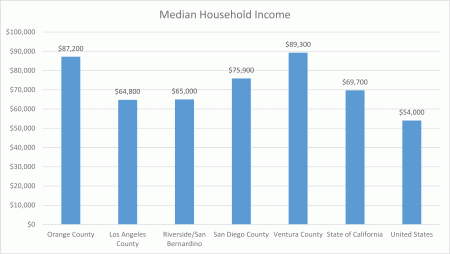 Median household income bar graph
