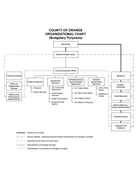 County of Orange Organizational Chart (Budgetary Purposes)
