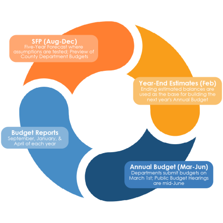 GRAPHIC OF BUDGET CYCLE